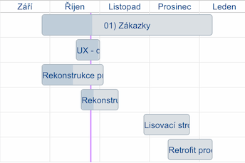 Výřez Ganttova diagramu portfolia projektů